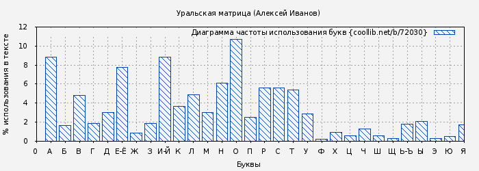 Диаграма использования букв книги № 72030: Уральская матрица (Алексей Иванов)