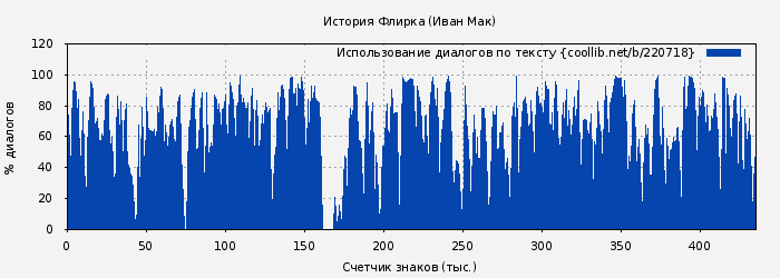 Использование диалогов по тексту книги № 220718: История Флирка (Иван Мак)