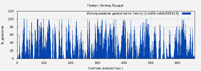Использование диалогов по тексту книги № 305913: Гримус (Ахмед Рушди)