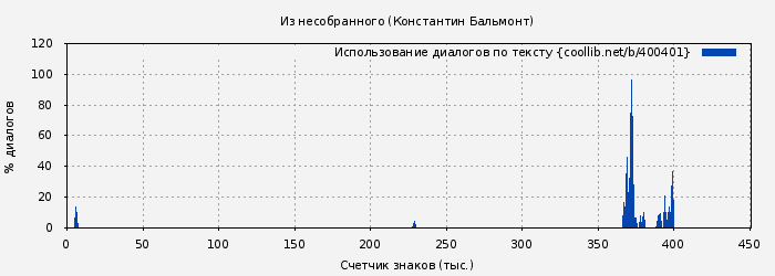 Использование диалогов по тексту книги № 400401: Из несобранного (Константин Бальмонт)
