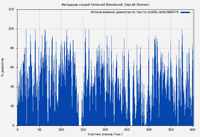 Использование диалогов по тексту книги № 668373: Фельдшер скорой (Алексей Вязовский)