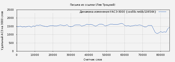 Удельный АСЗ-3000 книги № 106564: Письма из ссылки (Лев Троцкий)