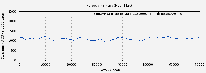 Удельный АСЗ-3000 книги № 220718: История Флирка (Иван Мак)