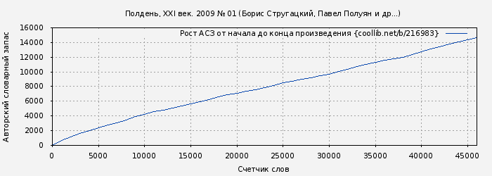 Рост АСЗ книги № 216983: Полдень, XXI век. 2009 № 01 (Борис Стругацкий)