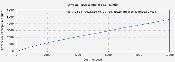 Рост АСЗ книги № 30749: Огурец навырез (Виктор Конецкий)