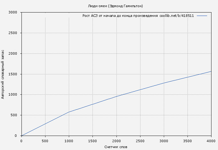 Рост АСЗ книги № 418511: Люди-змеи (Эдмонд Гамильтон)