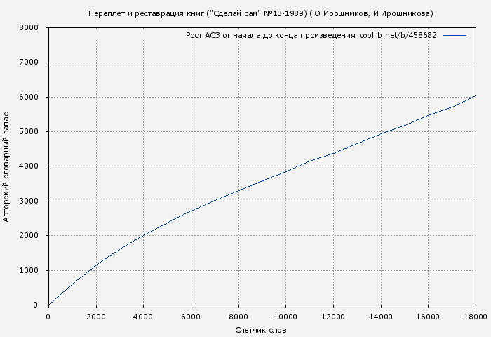 Рост АСЗ книги № 458682: Переплет и реставрация книг ("Сделай сам" №13∙1989) (Ю Ирошников)