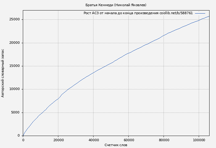 Рост АСЗ книги № 588761: Братья Кеннеди (Николай Яковлев)