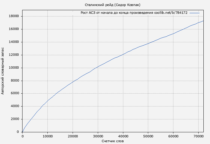 Рост АСЗ книги № 784172: Сталинский рейд (Сидор Ковпак)