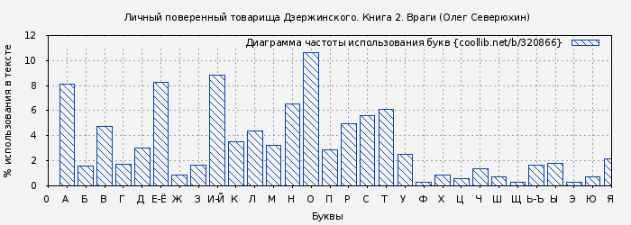 Диаграма использования букв книги № 320866: Личный поверенный товарища Дзержинского. Книга 2. Враги (Олег Северюхин)