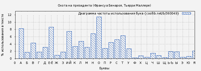 Диаграма использования букв книги № 360049: Охота на президента (Франсуа Бенароя)