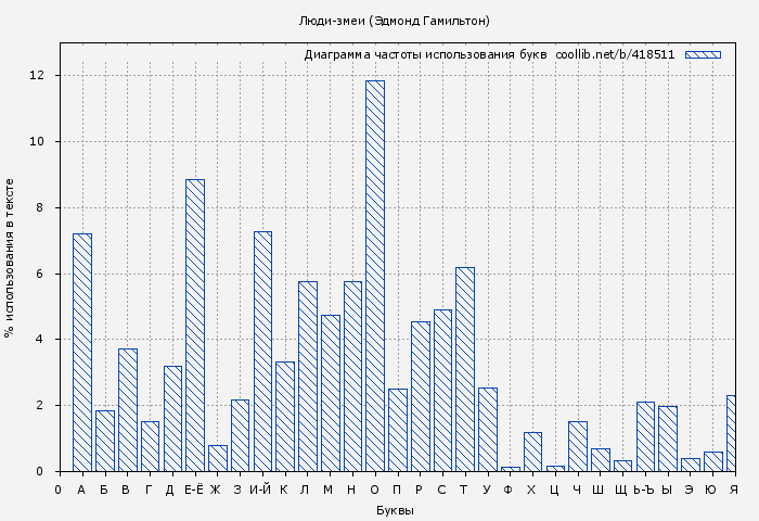 Диаграма использования букв книги № 418511: Люди-змеи (Эдмонд Гамильтон)