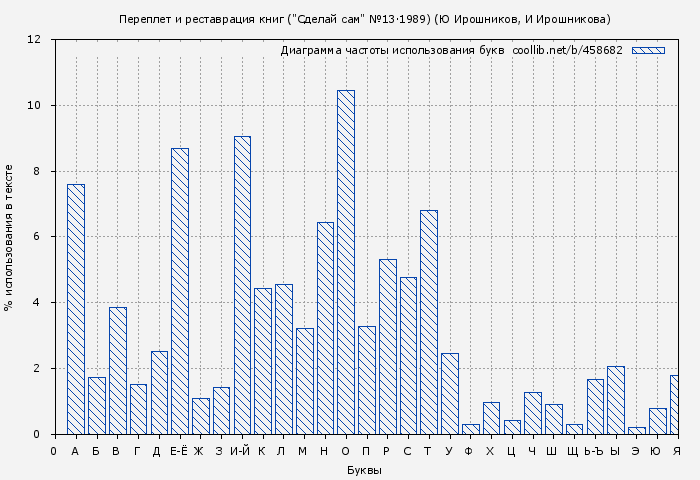 Диаграма использования букв книги № 458682: Переплет и реставрация книг ("Сделай сам" №13∙1989) (Ю Ирошников)