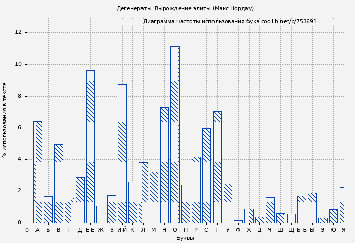 Диаграма использования букв книги № 753691: Дегенераты. Вырождение элиты (Макс Нордау)