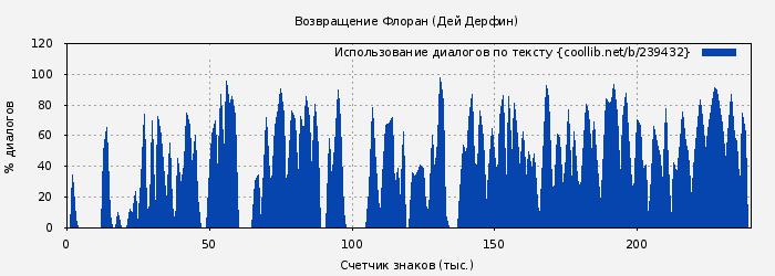 Использование диалогов по тексту книги № 239432: Возвращение Флоран (Дей Дерфин)