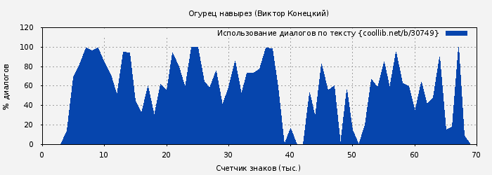 Использование диалогов по тексту книги № 30749: Огурец навырез (Виктор Конецкий)