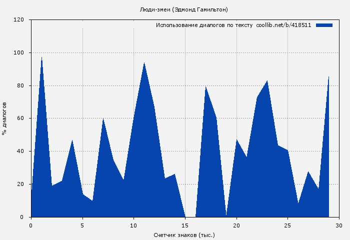 Использование диалогов по тексту книги № 418511: Люди-змеи (Эдмонд Гамильтон)