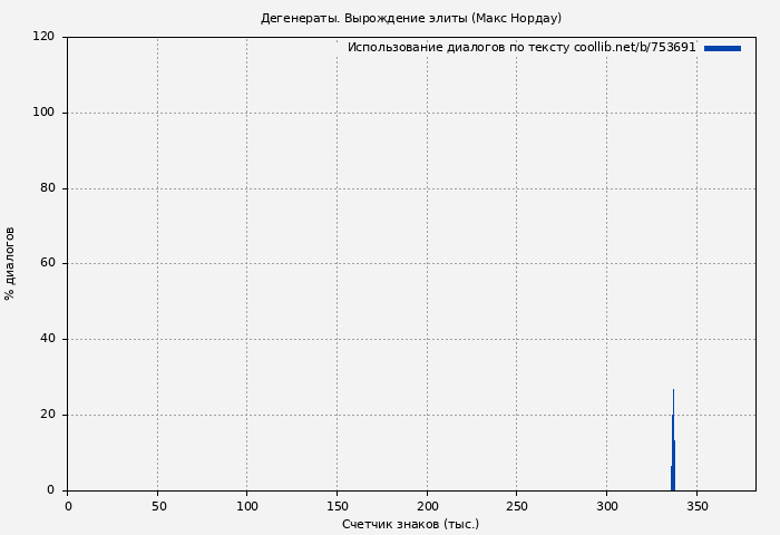 Использование диалогов по тексту книги № 753691: Дегенераты. Вырождение элиты (Макс Нордау)