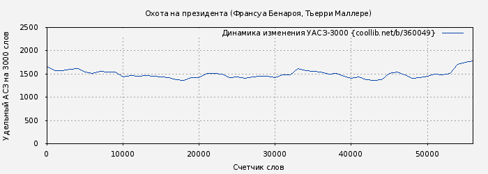 Удельный АСЗ-3000 книги № 360049: Охота на президента (Франсуа Бенароя)