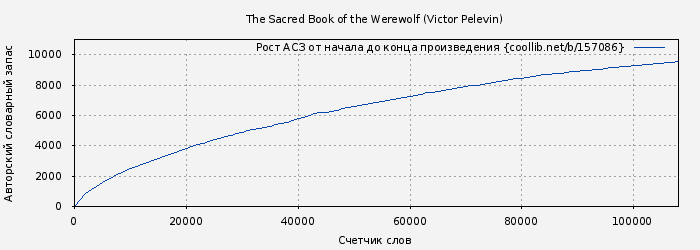 Рост АСЗ книги № 157086: The Sacred Book of the Werewolf (Victor Pelevin)