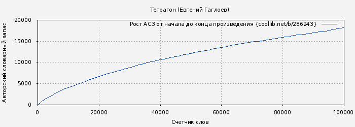 Рост АСЗ книги № 286243: Тетрагон (Евгений Гаглоев)