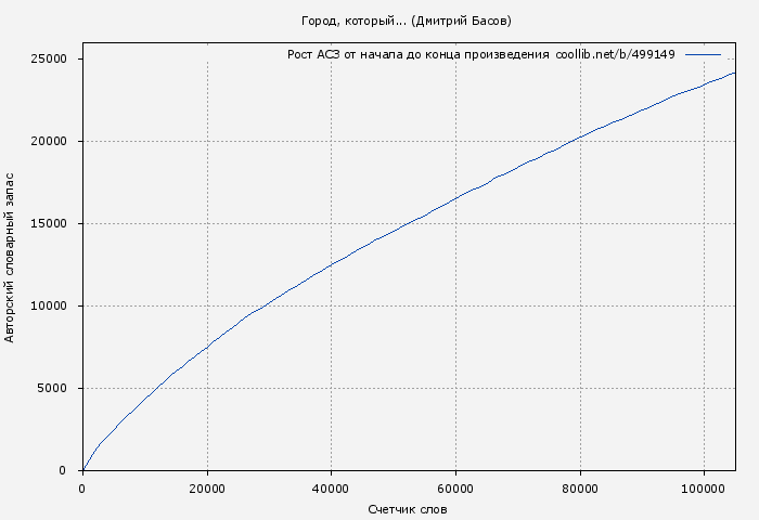 Рост АСЗ книги № 499149: Город, который... (Дмитрий Басов)