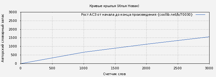 Рост АСЗ книги № 70030: Кривые крылья (Илья Новак)