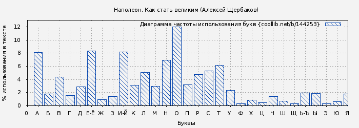 Диаграма использования букв книги № 144253: Наполеон. Как стать великим (Алексей Щербаков)