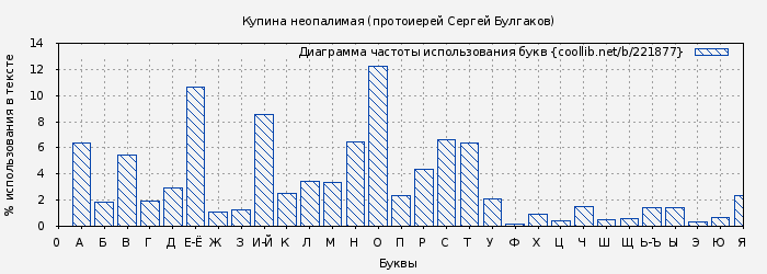 Диаграма использования букв книги № 221877: Купина неопалимая (протоиерей Сергей Булгаков)