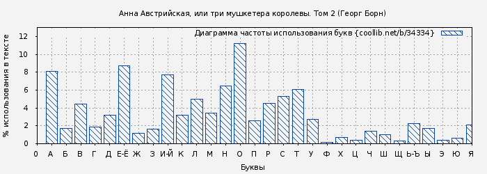 Диаграма использования букв книги № 34334: Анна Австрийская, или три мушкетера королевы. Том 2 (Георг Борн)