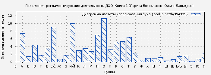 Диаграма использования букв книги № 394335: Положения, регламентирующие деятельность ДОО. Книга 1 (Лариса Богославец)