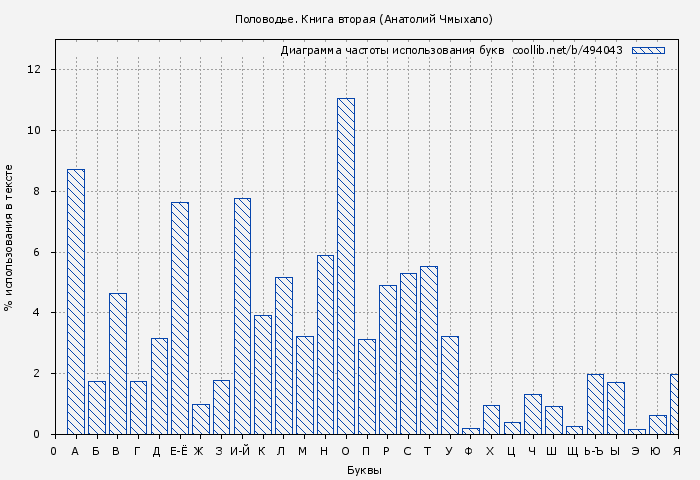Диаграма использования букв книги № 494043: Половодье. Книга вторая (Анатолий Чмыхало)