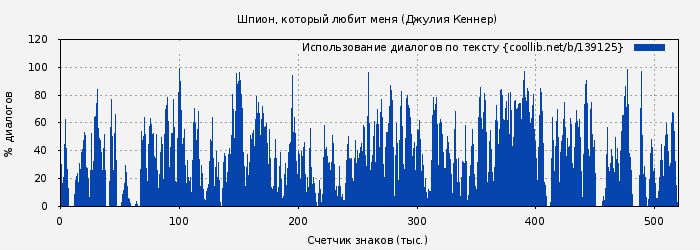 Использование диалогов по тексту книги № 139125: Шпион, который любит меня (Джулия Кеннер)
