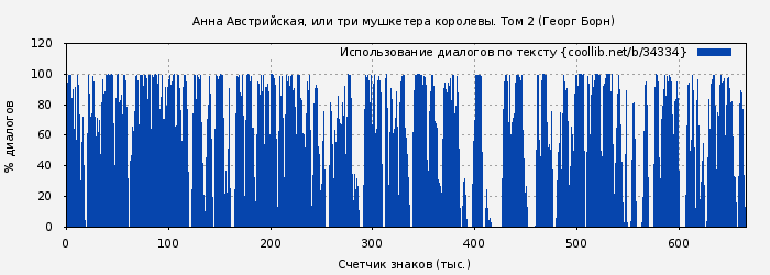 Использование диалогов по тексту книги № 34334: Анна Австрийская, или три мушкетера королевы. Том 2 (Георг Борн)