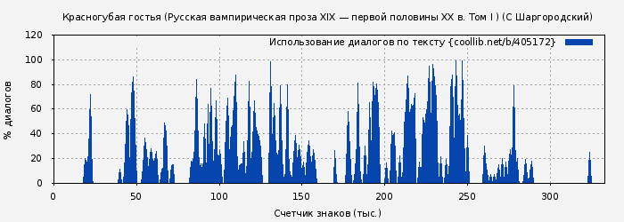 Использование диалогов по тексту книги № 405172: Красногубая гостья (Русская вампирическая проза XIX — первой половины ХХ в. Том I ) (С Шаргородский)