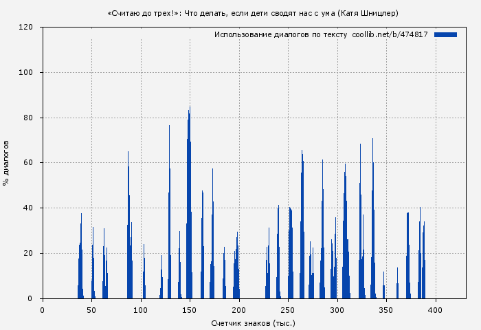 Использование диалогов по тексту книги № 474817: «Считаю до трех!»: Что делать, если дети сводят нас с ума (Катя Шницлер)