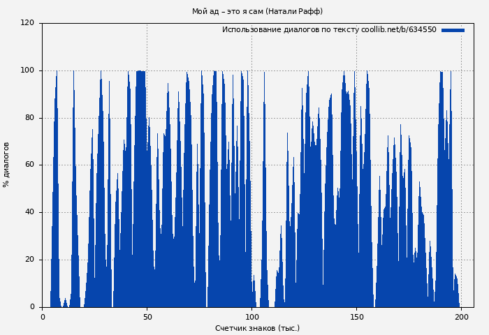 Использование диалогов по тексту книги № 634550: Мой ад – это я сам (Натали Рафф)