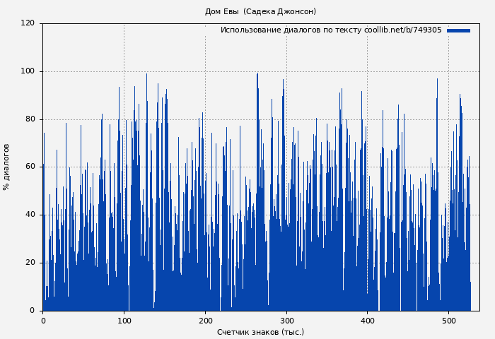 Использование диалогов по тексту книги № 749305: Дом Евы  (Садека Джонсон)