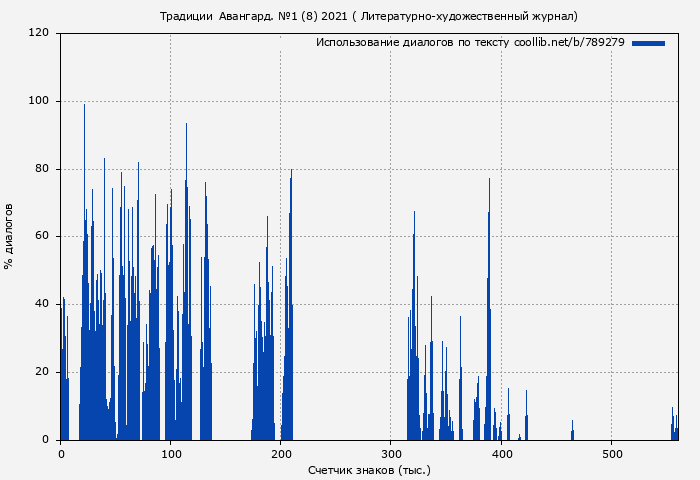Использование диалогов по тексту книги № 789279: Традиции & Авангард. №1 (8) 2021 ( Литературно-художественный журнал)