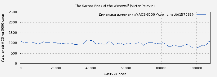 Удельный АСЗ-3000 книги № 157086: The Sacred Book of the Werewolf (Victor Pelevin)