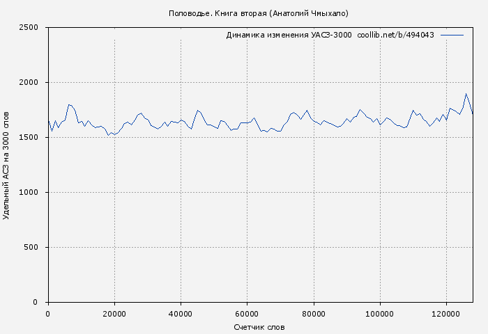 Удельный АСЗ-3000 книги № 494043: Половодье. Книга вторая (Анатолий Чмыхало)