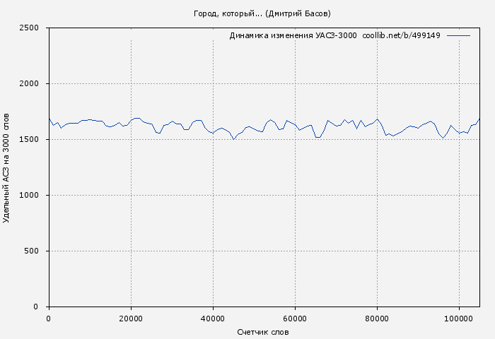 Удельный АСЗ-3000 книги № 499149: Город, который... (Дмитрий Басов)