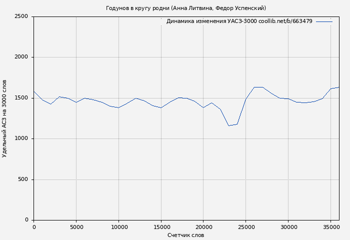 Удельный АСЗ-3000 книги № 663479: Годунов в кругу родни (Анна Литвина)