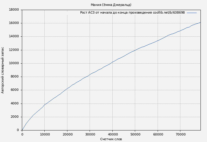 Рост АСЗ книги № 638698: Mания (Эмма Джеральд)