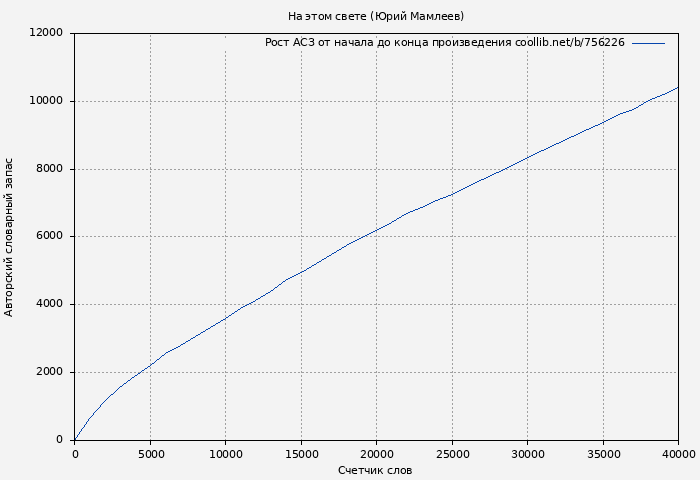 Рост АСЗ книги № 756226: На этом свете (Юрий Мамлеев)
