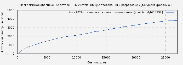 Рост АСЗ книги № 85999: Программное обеспечение встроенных систем. Общие требования к разработке и документированию ( )