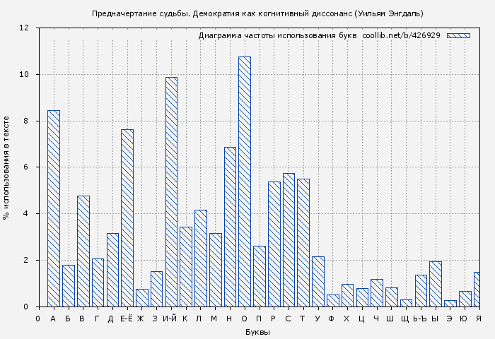 Диаграма использования букв книги № 426929: Предначертание судьбы. Демократия как когнитивный диссонанс (Уильям Энгдаль)