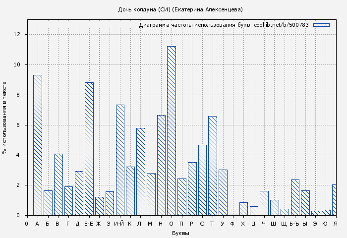 Диаграма использования букв книги № 500783: Дочь колдуна (СИ) (Екатерина Алексенцева)