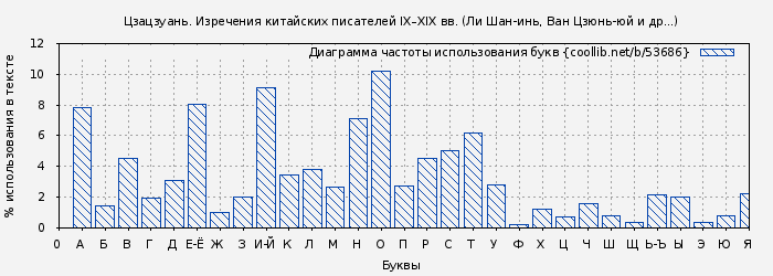 Диаграма использования букв книги № 53686: Цзацзуань. Изречения китайских писателей IX–XIX вв. (Ли Шан-инь)
