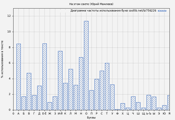 Диаграма использования букв книги № 756226: На этом свете (Юрий Мамлеев)